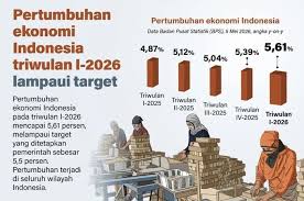 Ekonomi Indonesia Tumbuh 5,61 Persen pada Triwulan I